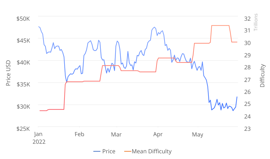 Dificuldade de mineração do Bitcoin